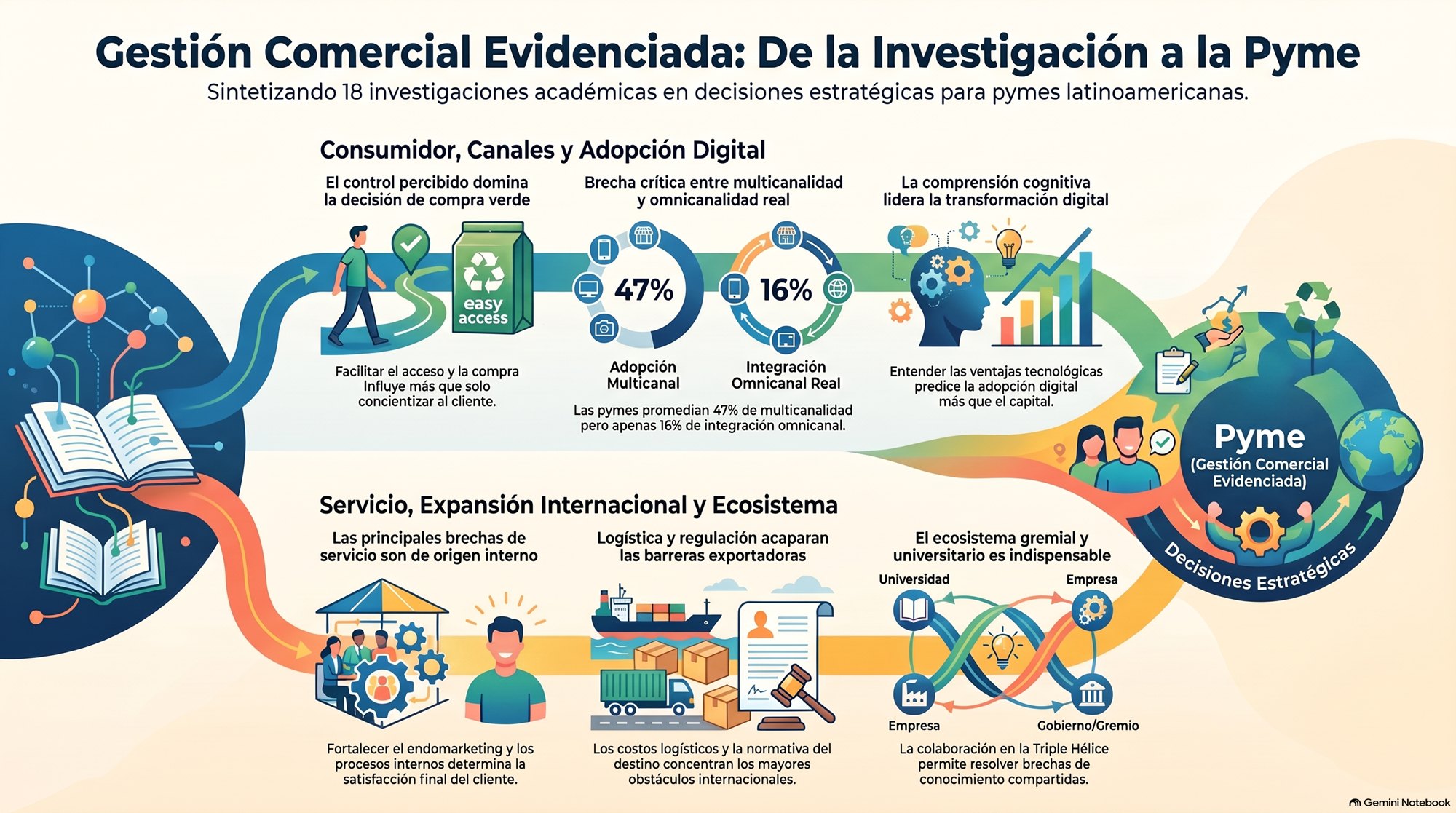 Infografía: Gestión Comercial evidenciada, de la investigación a la pyme. Seis decisiones a partir de los dieciocho estudios del libro.